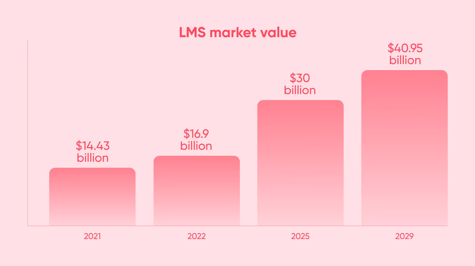 LMS market stats