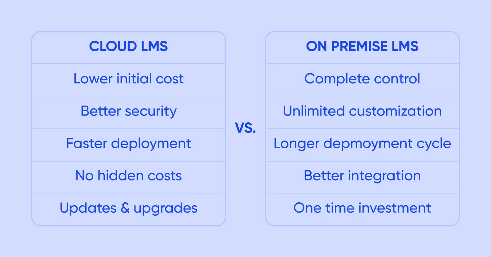 the picture shows a comparison between the cloud-based and on-premise LMSs