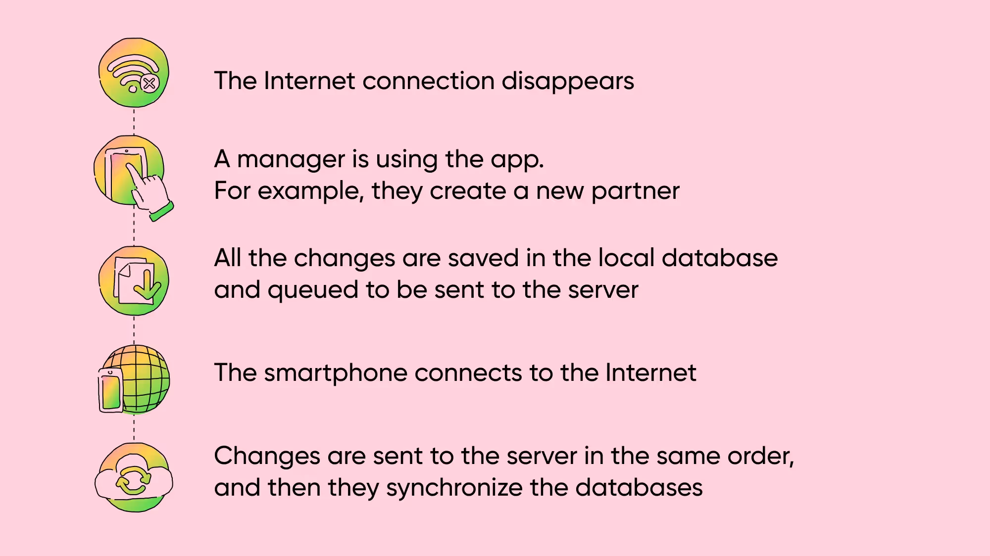 The description of how the offline mode for the Koblik Group CRM works: the changes are saved locally and queued to the server once the online connection disappears