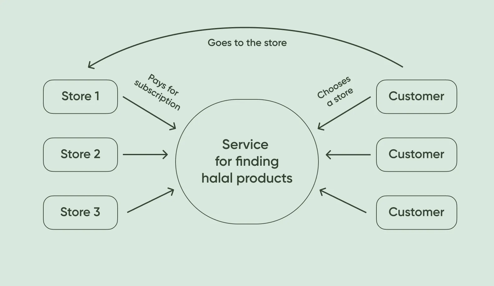 The service for finding Halal products