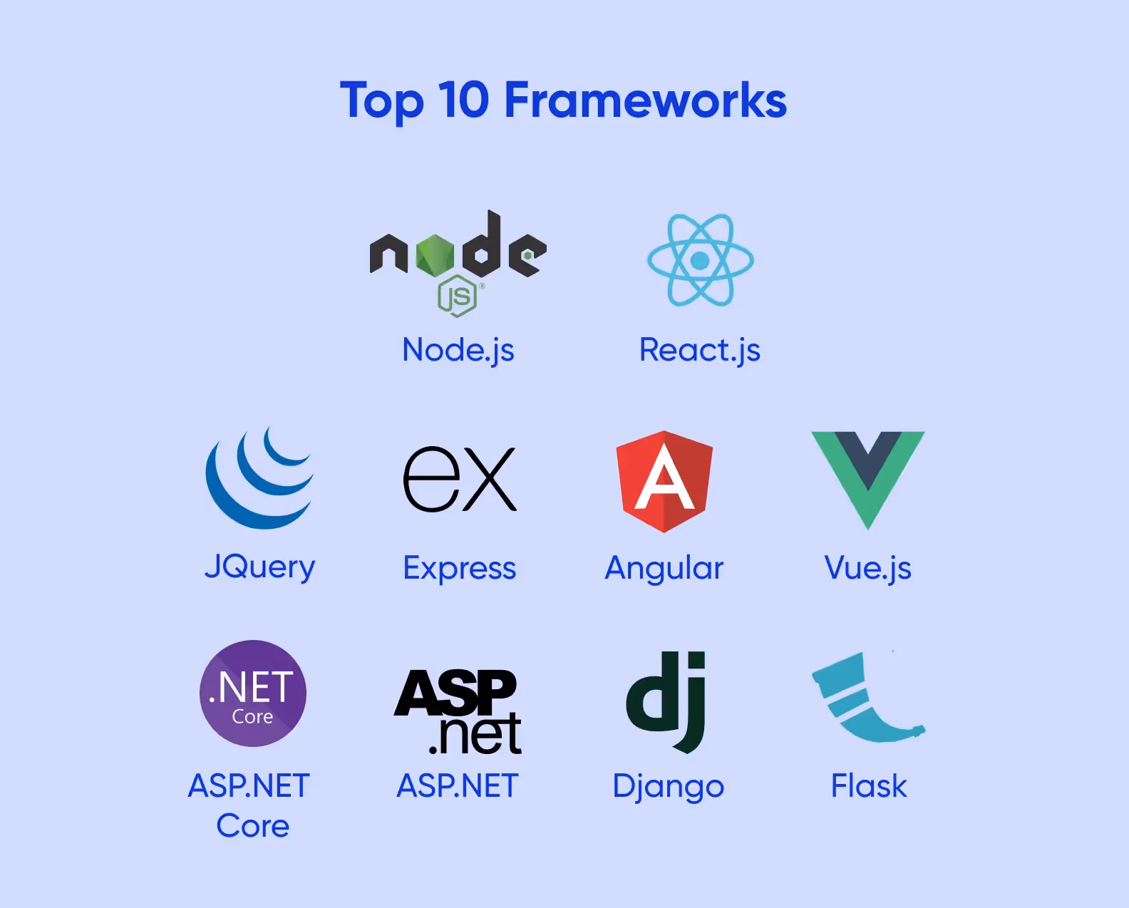The frameworks listed by popularity, top places are Node.js and React.js
