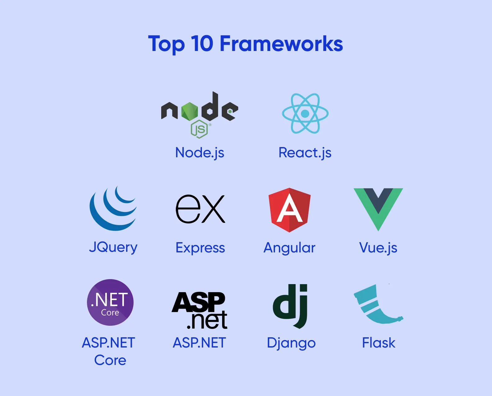 The frameworks listed by popularity, top places are Node.js and React.js