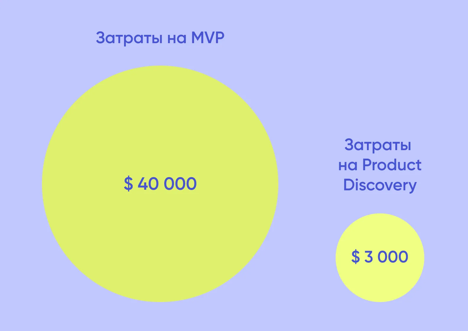 Диаграмма-сравнение цен на разработку MVP и дискавери-фазу