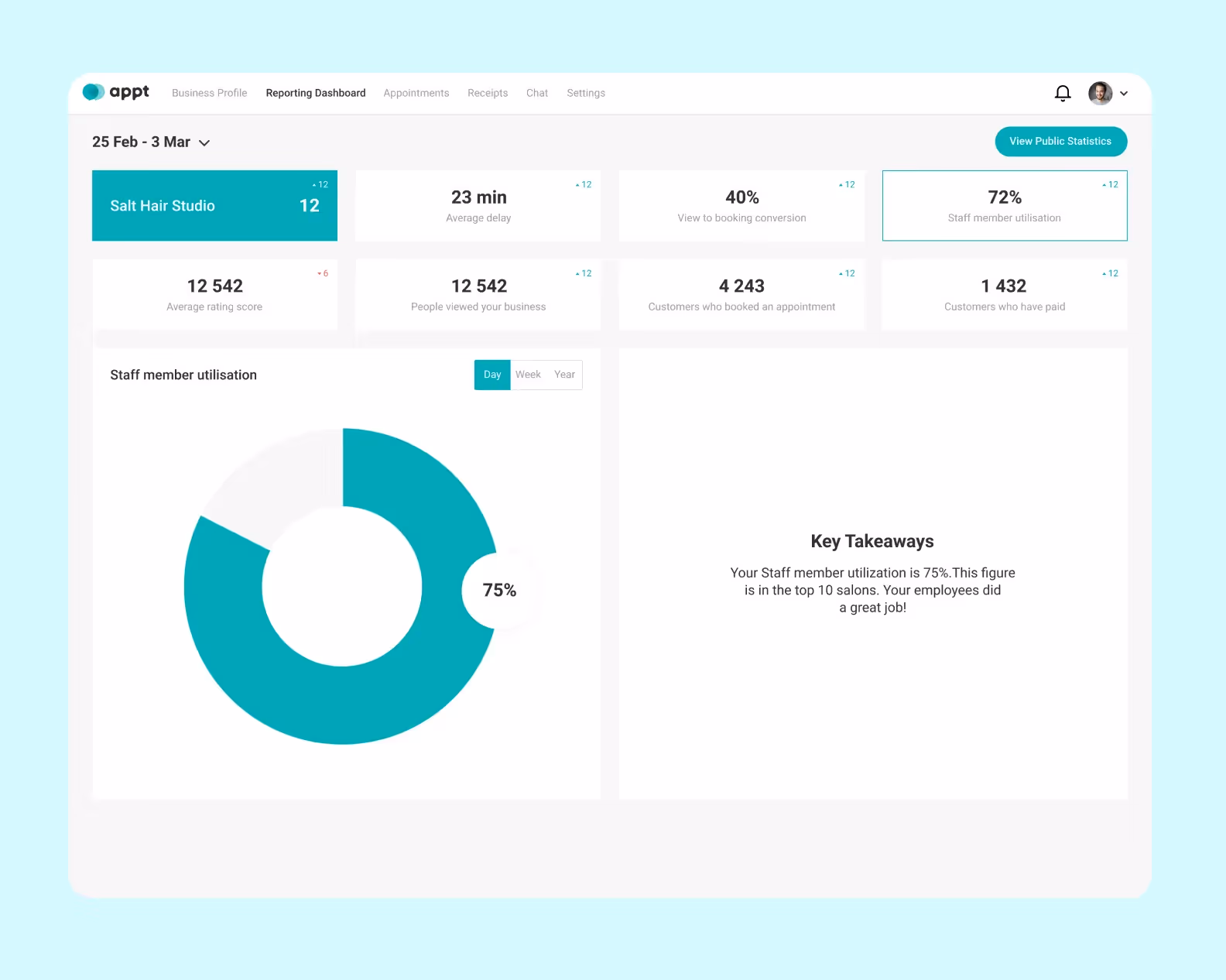 A screenshot of Appt’s reporting dashboard