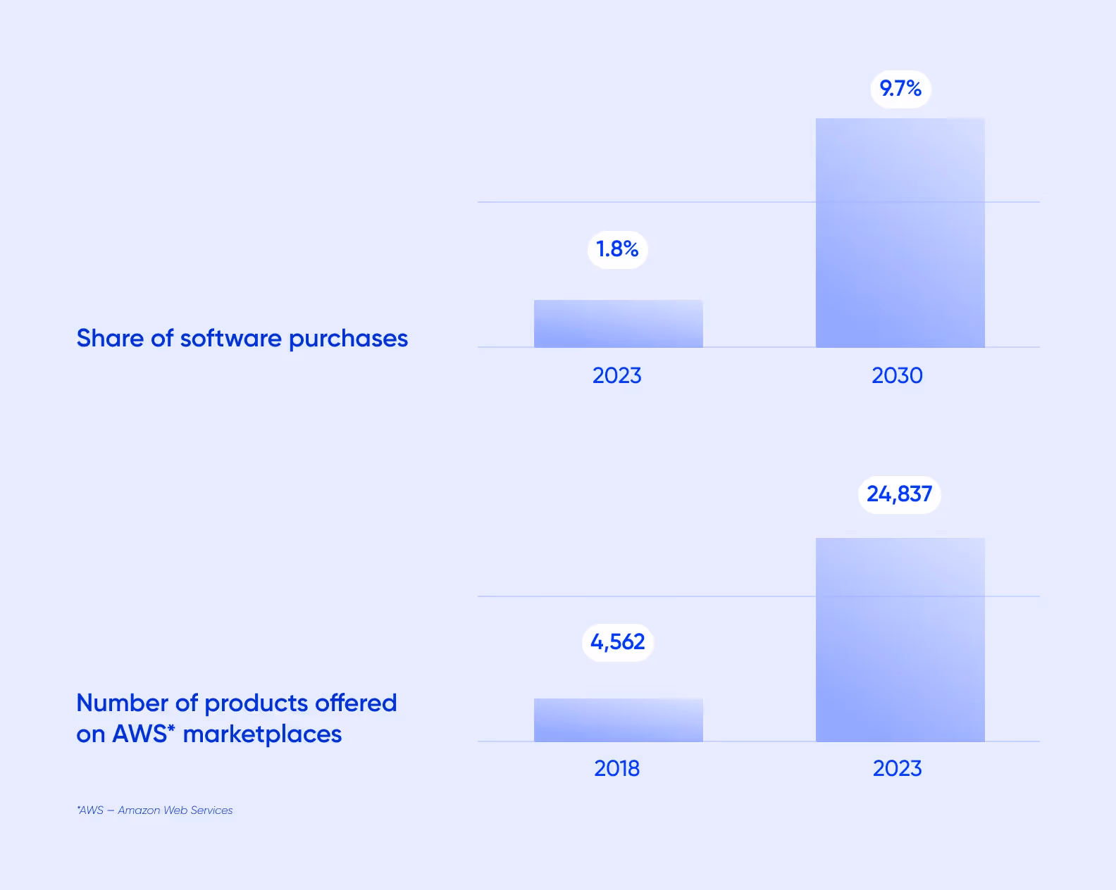 A chart visualizing the share of software purchases via marketplaces and the number of products offered on AWS marketplaces