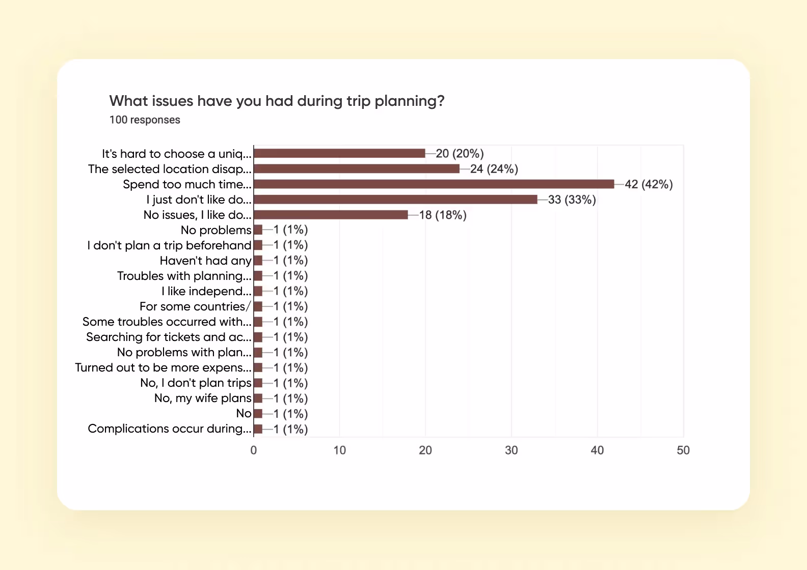 A graph showing people’s most common issues with trip planning