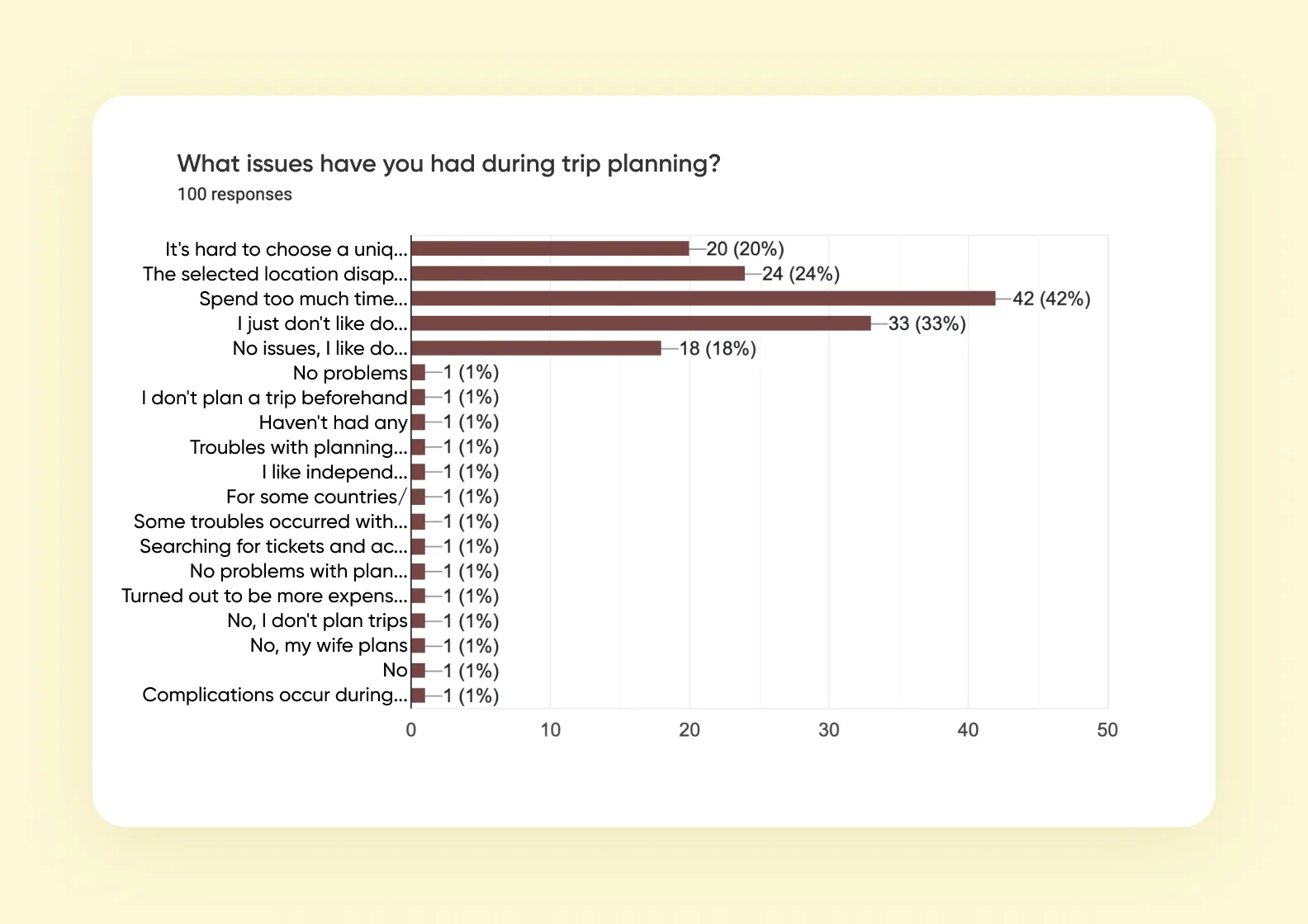 A graph showing people’s most common issues with trip planning