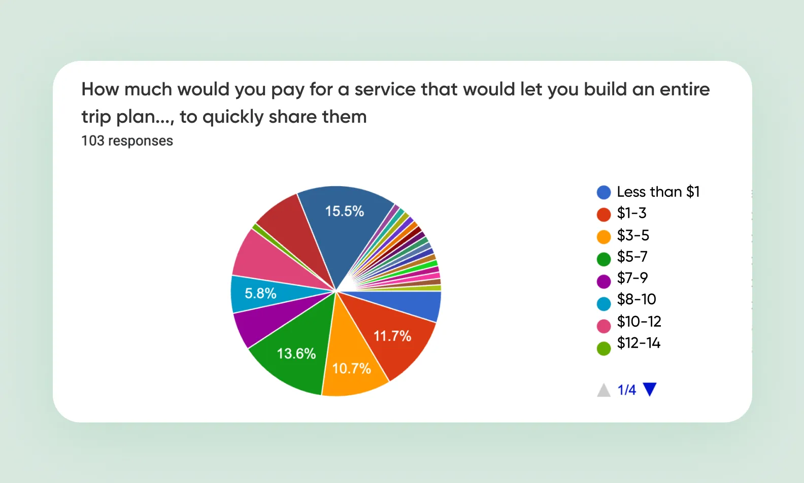 A graph showing how much people are willing to pay for a trip planner