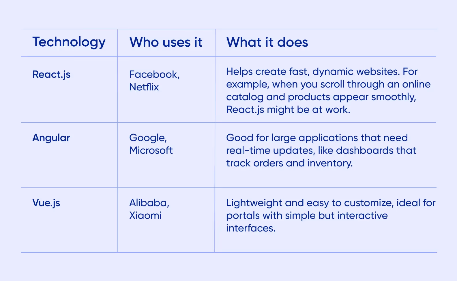 A table listing technologies used for frontend in B2B portal development