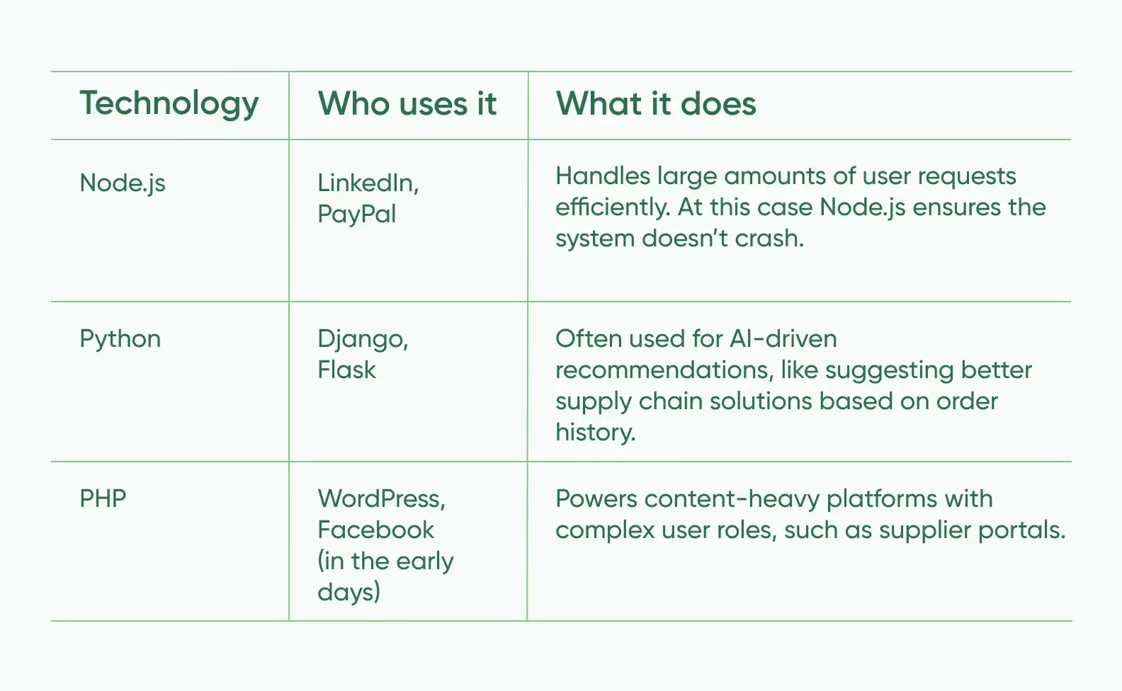 A table listing technologies used for the backend in B2B portal development
