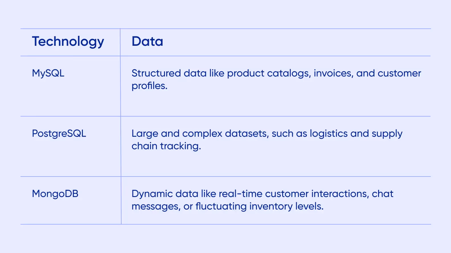 A table listing technologies used for database management in B2B portal development