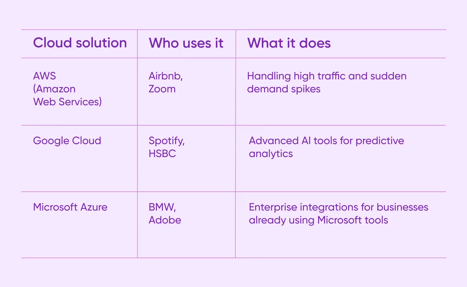 A table listing technologies used for cloud solutions in B2B portal development