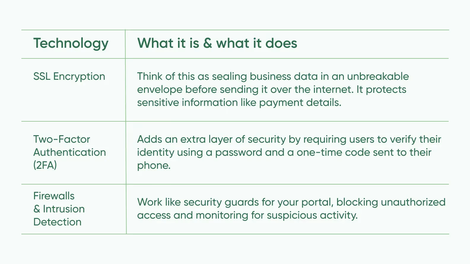 A table listing security measures in B2B portal development