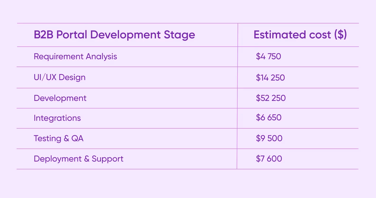 A table showing a breakdown of B2B portal development prices