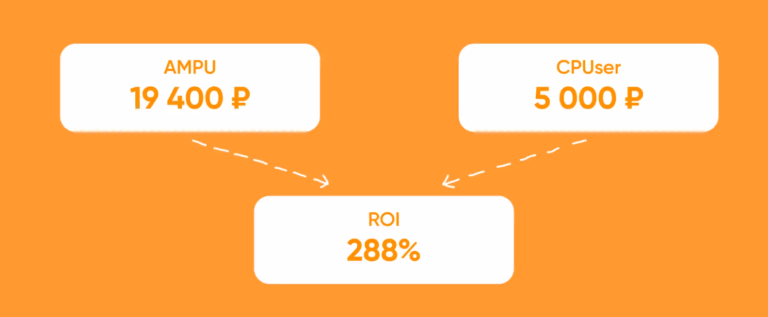 Расчеты по рекламной модели