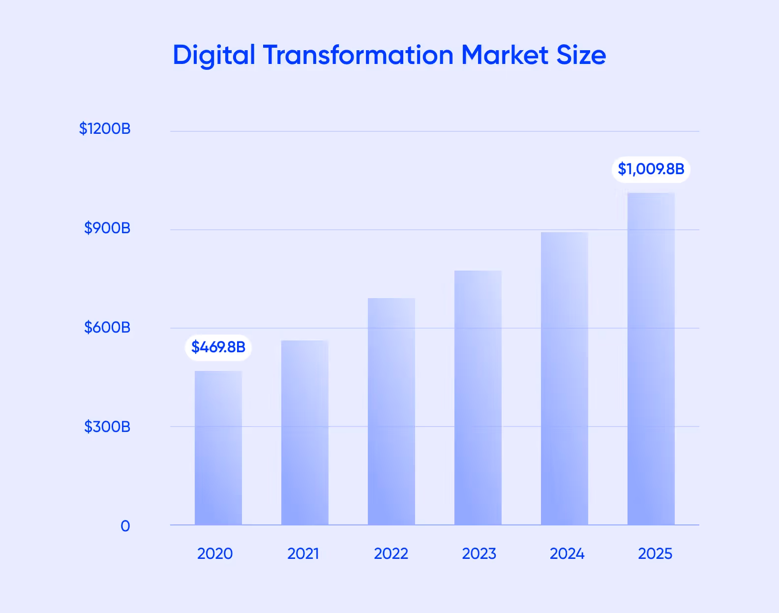 digital transformation market size statistics graph
