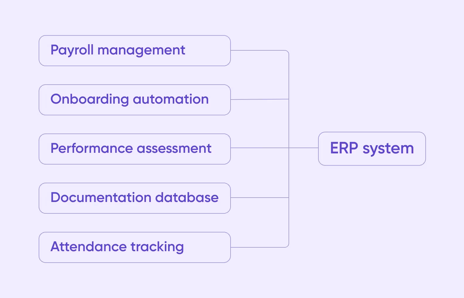 HR management tasks automated with an ERP system