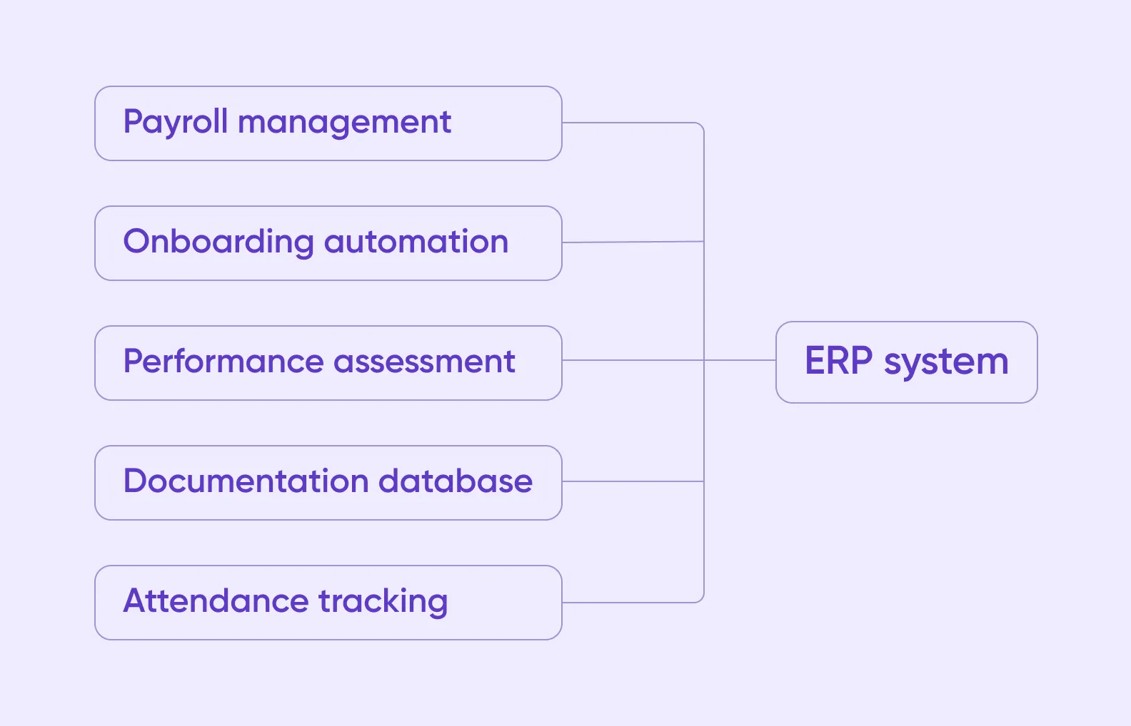 HR management tasks automated with an ERP system