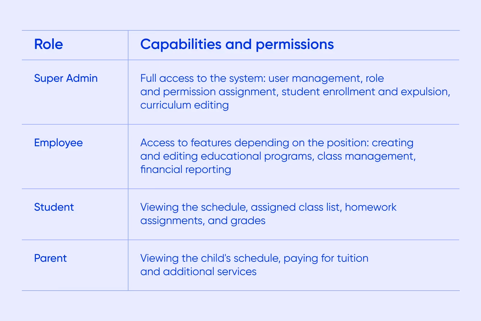 access levels for users in an EdTech ERP system
