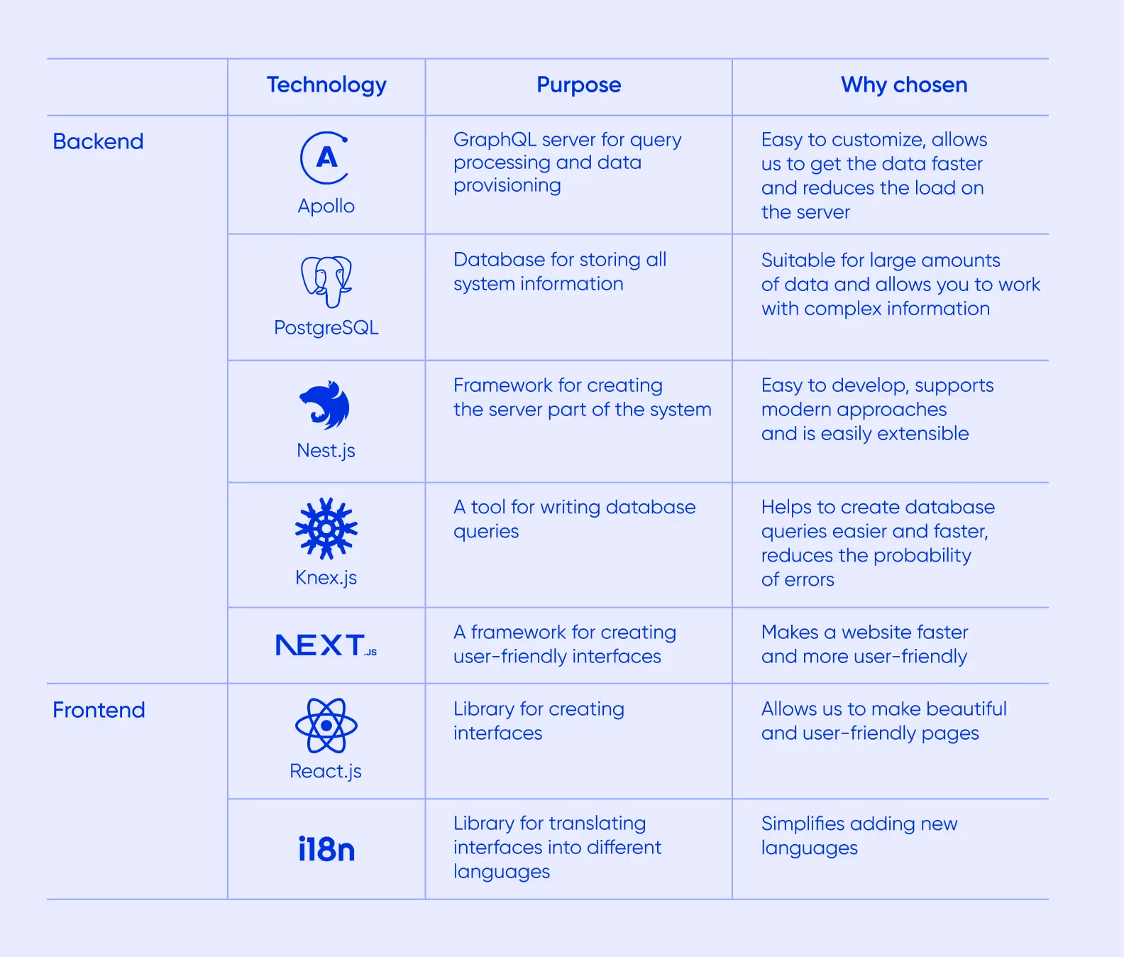 software products used in an ERP development project