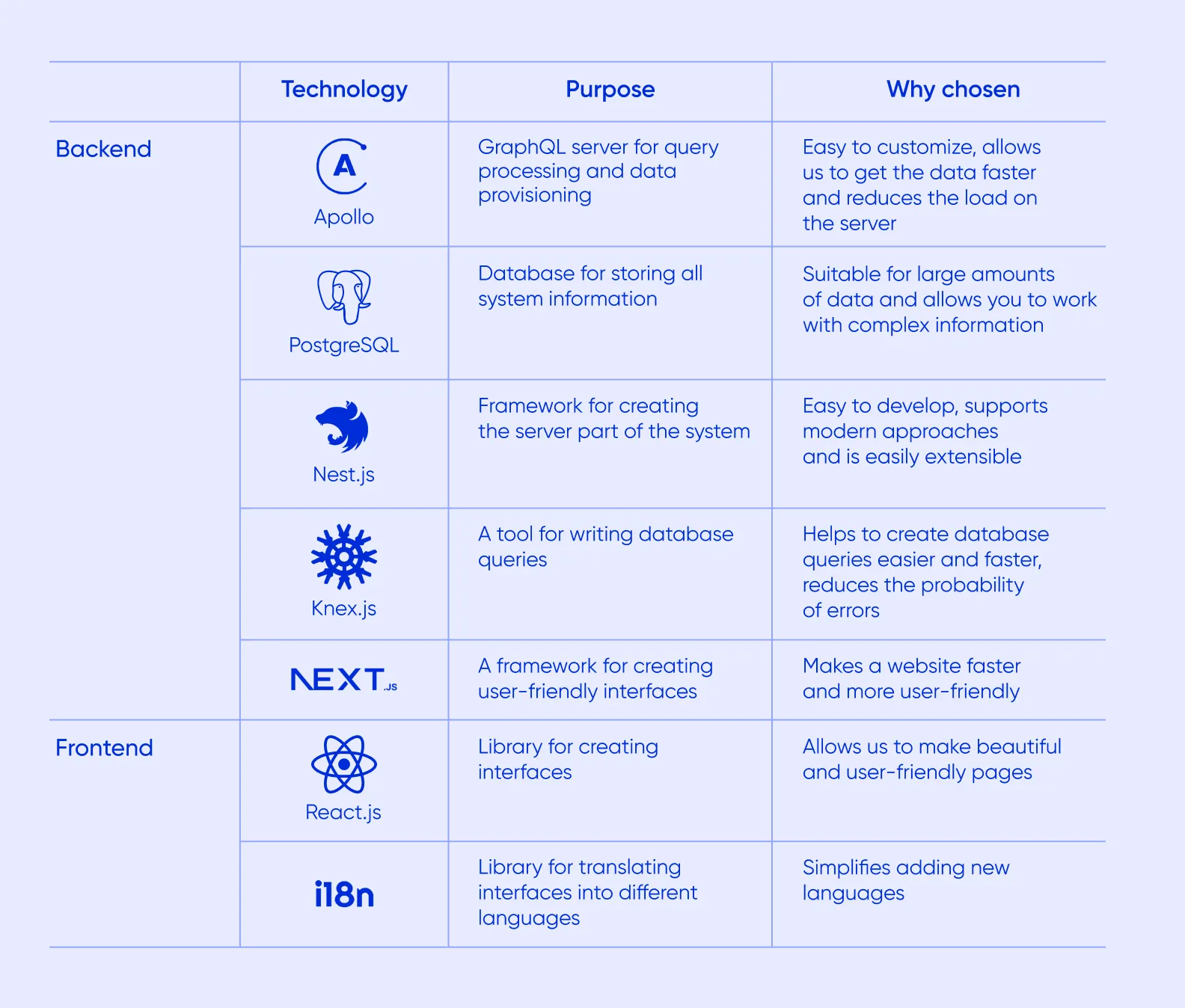 software products used in an ERP development project