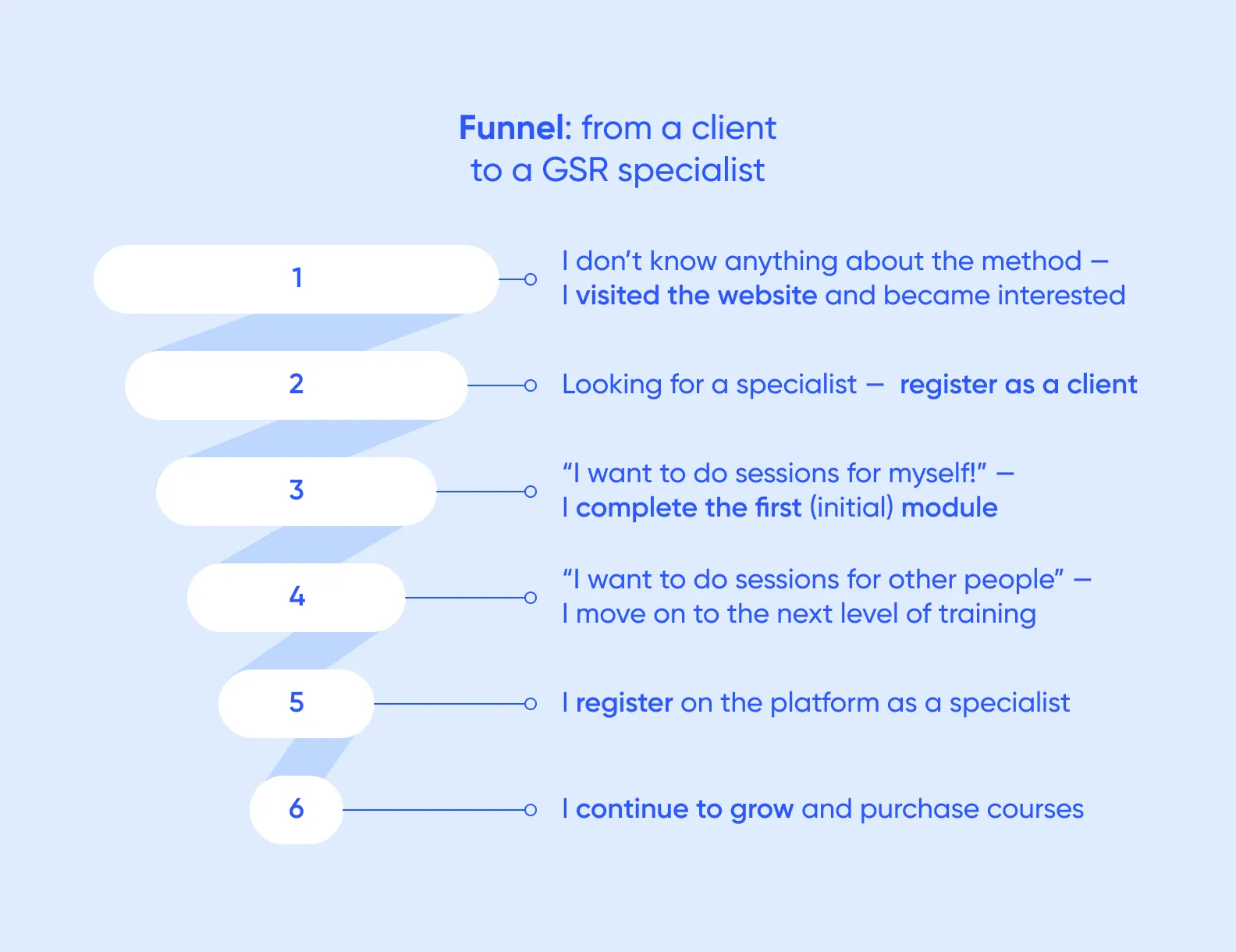 user journey of a client learning about therapy through GSR
