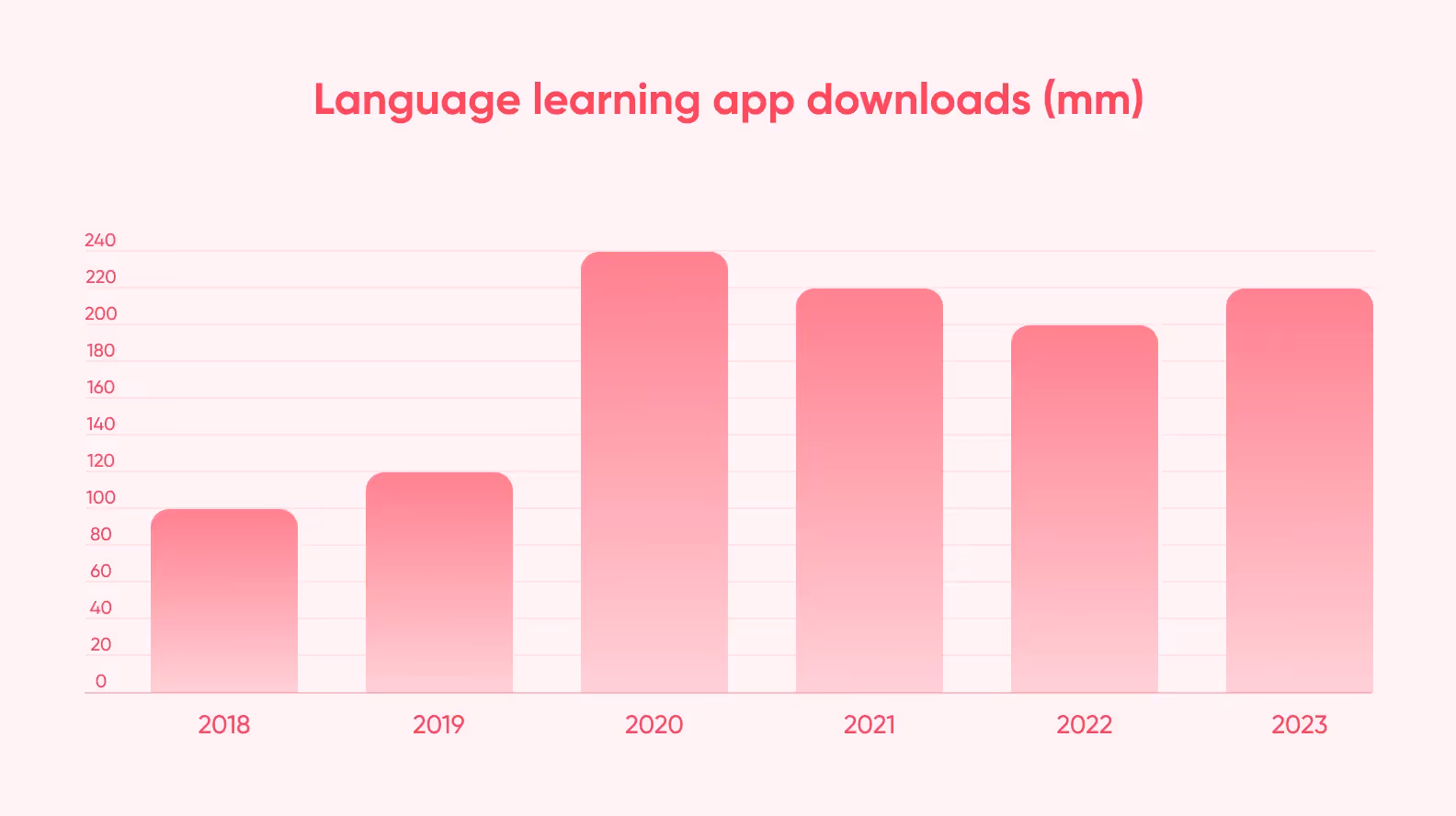 yearly language app download chart