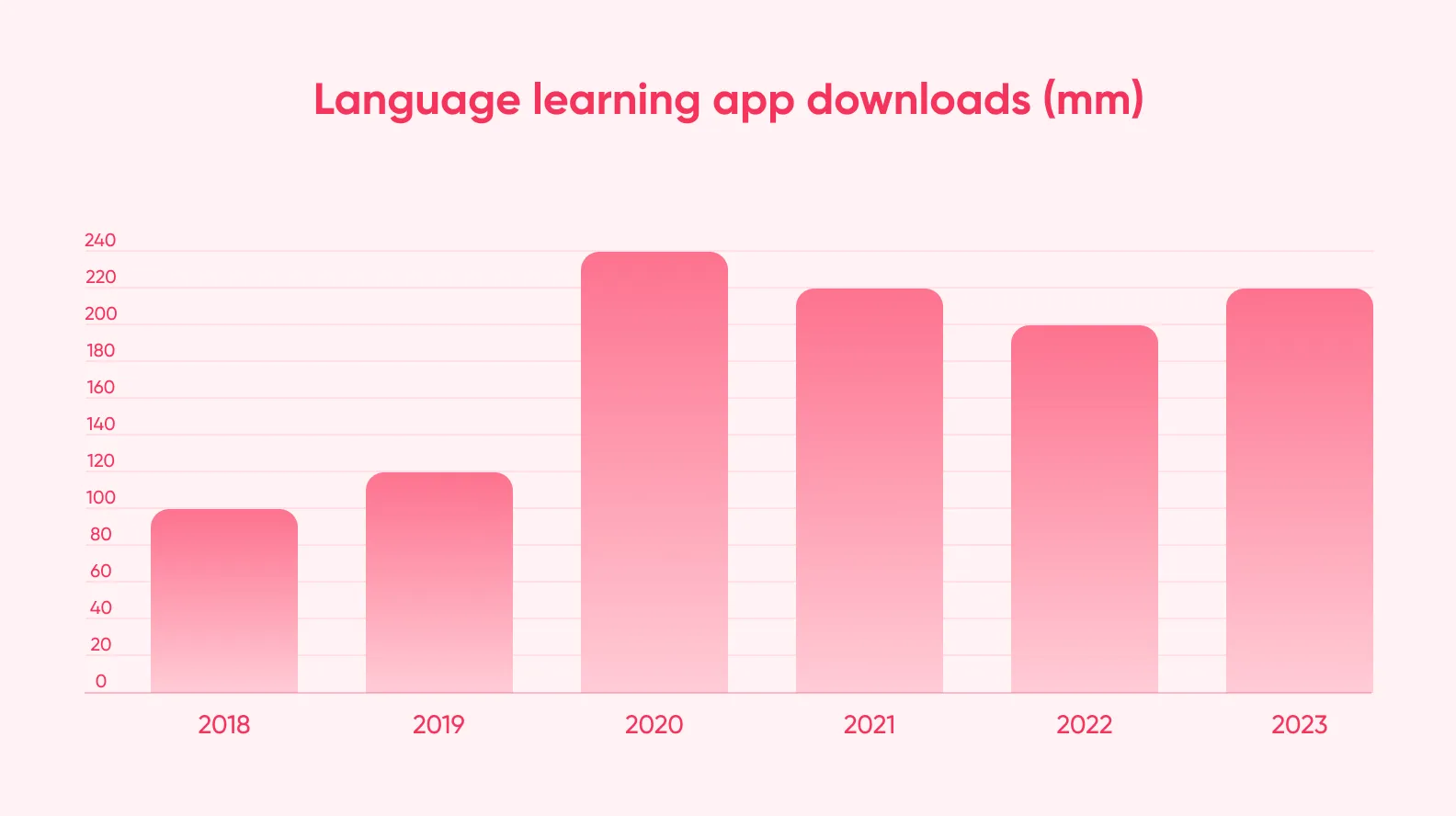 yearly language app download chart