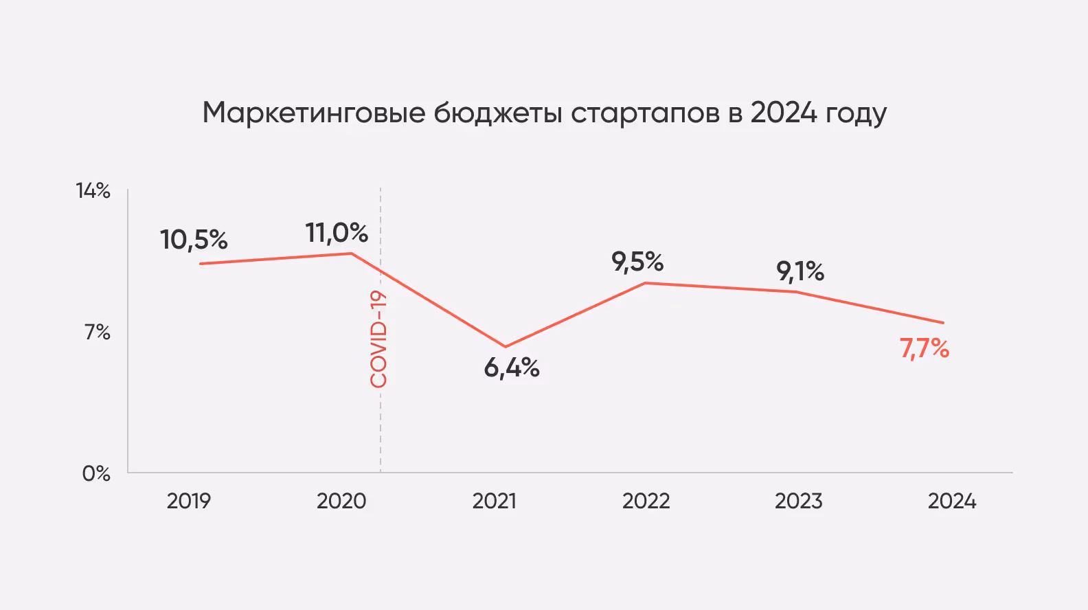 Typical marketing budgets 2024