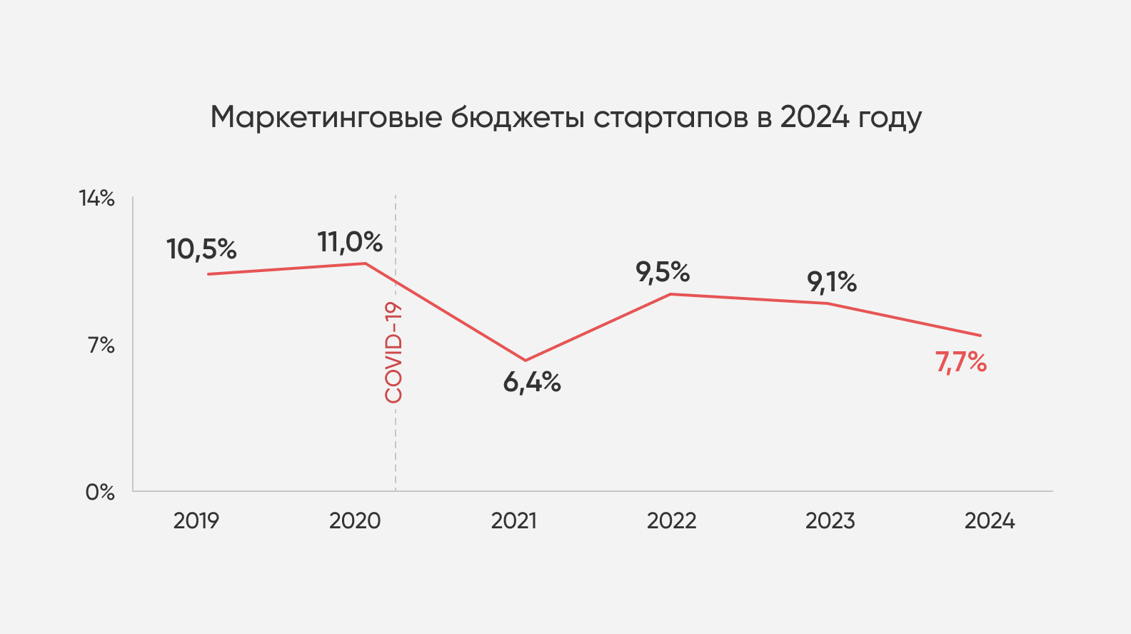 Typical marketing budgets 2024
