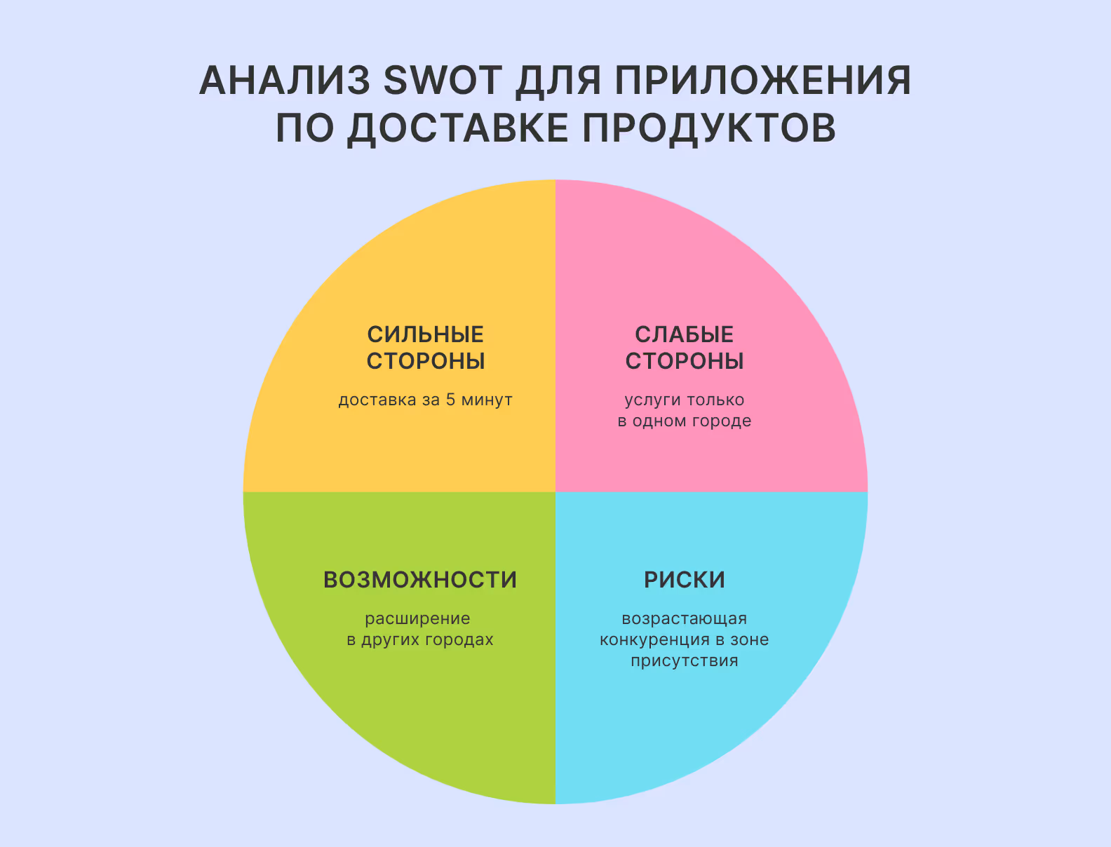 SWOT-анализ