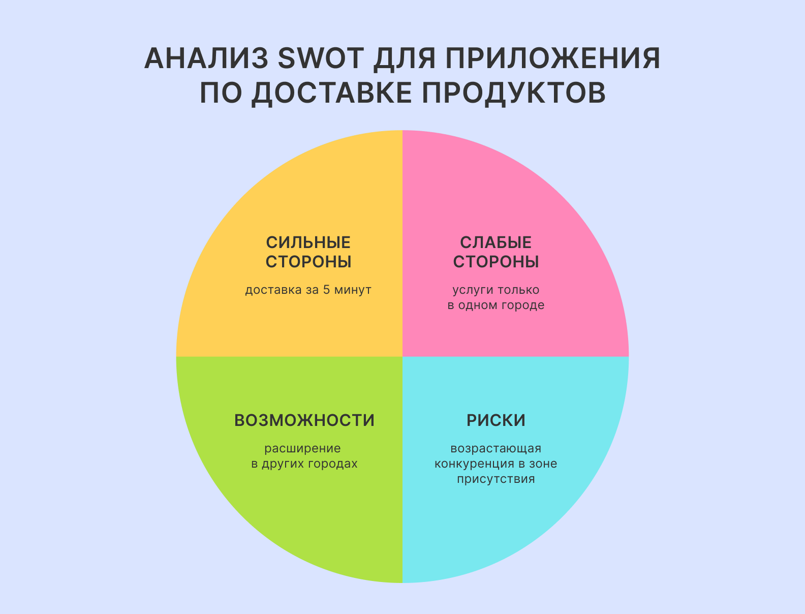 SWOT-анализ