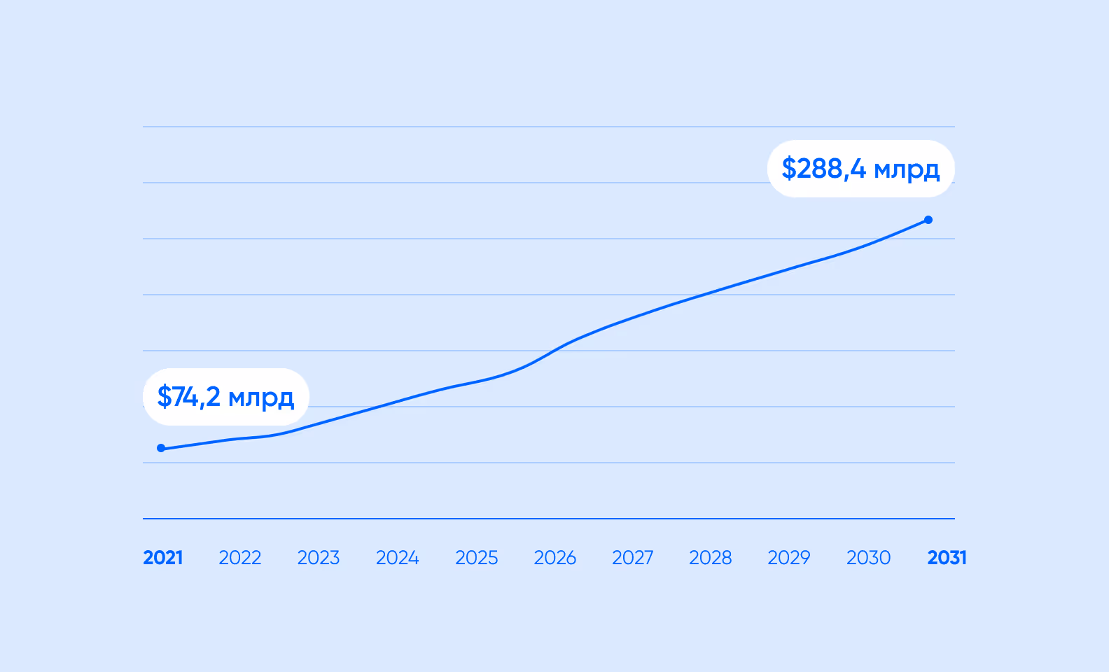 График роста сферы EdTech