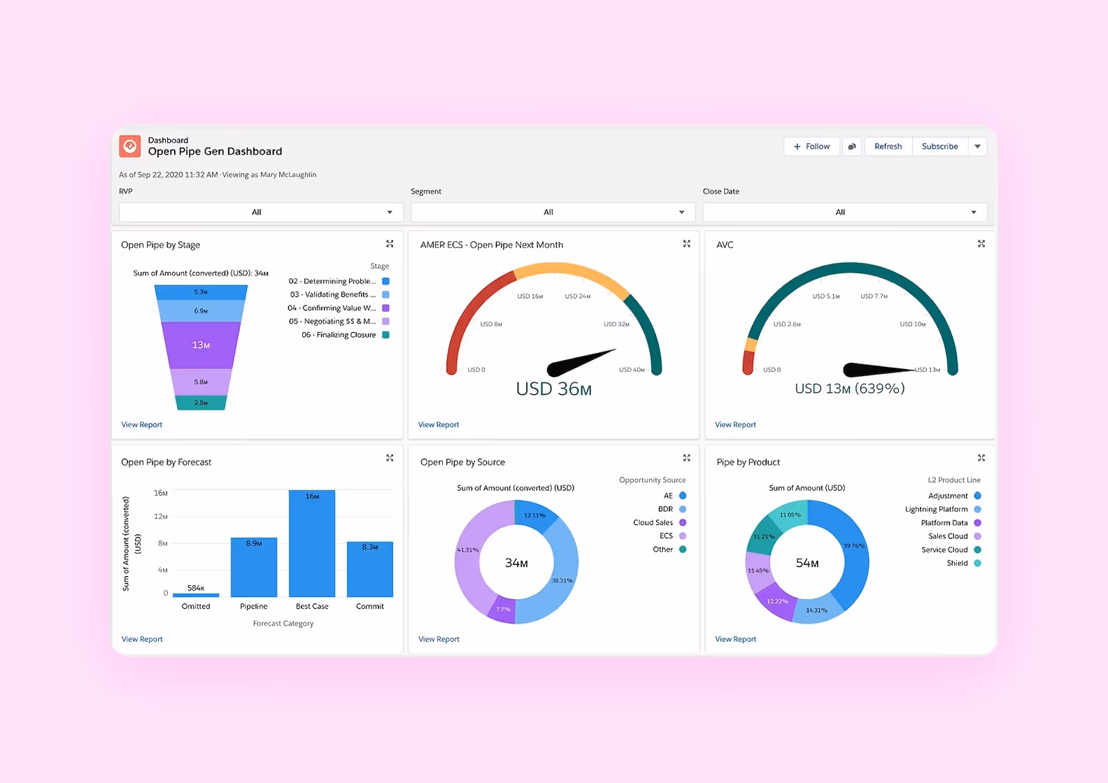 A screenshot of a Salesforce dashboard