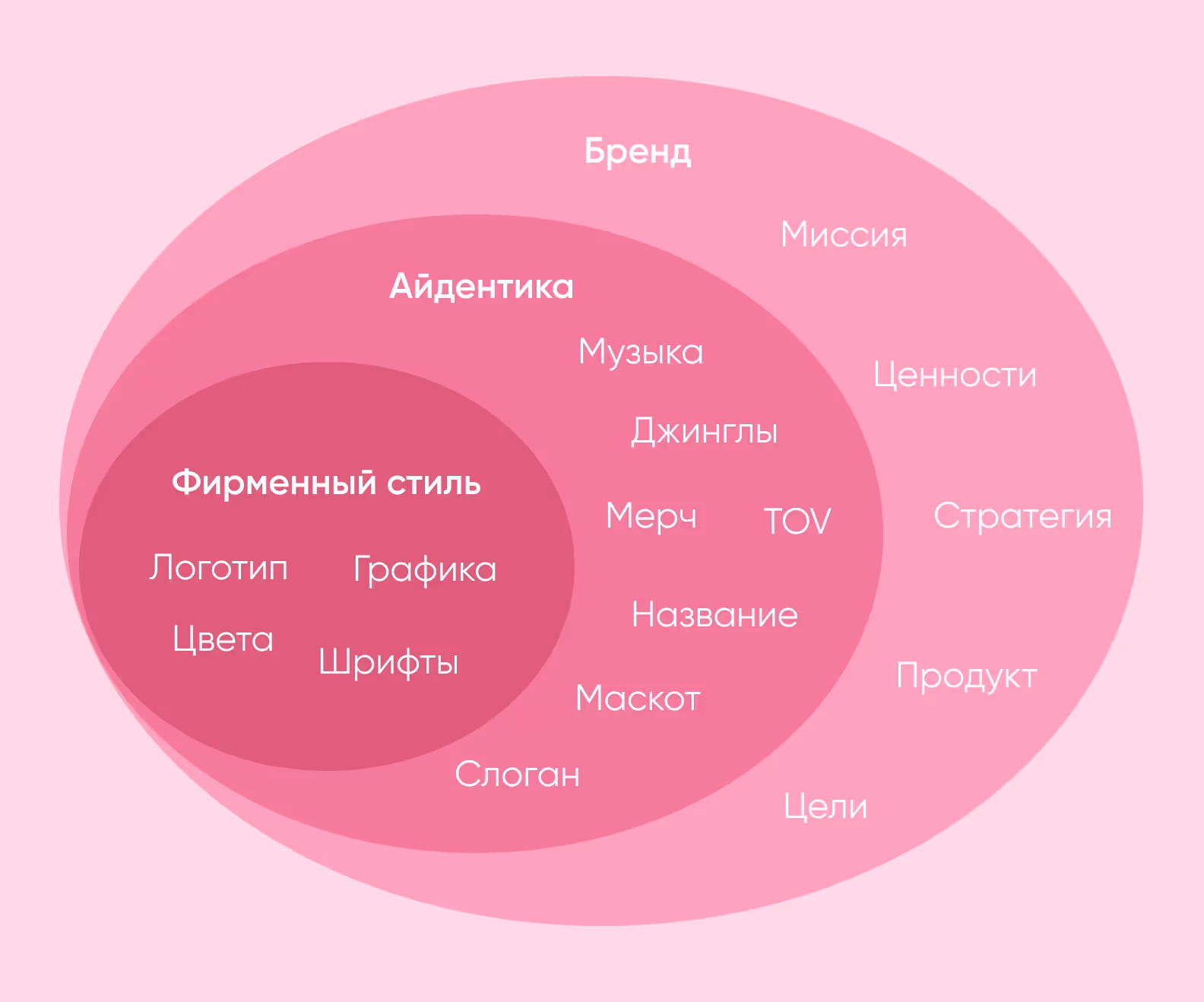 Схема бренда, айдентики и фирменного стиля