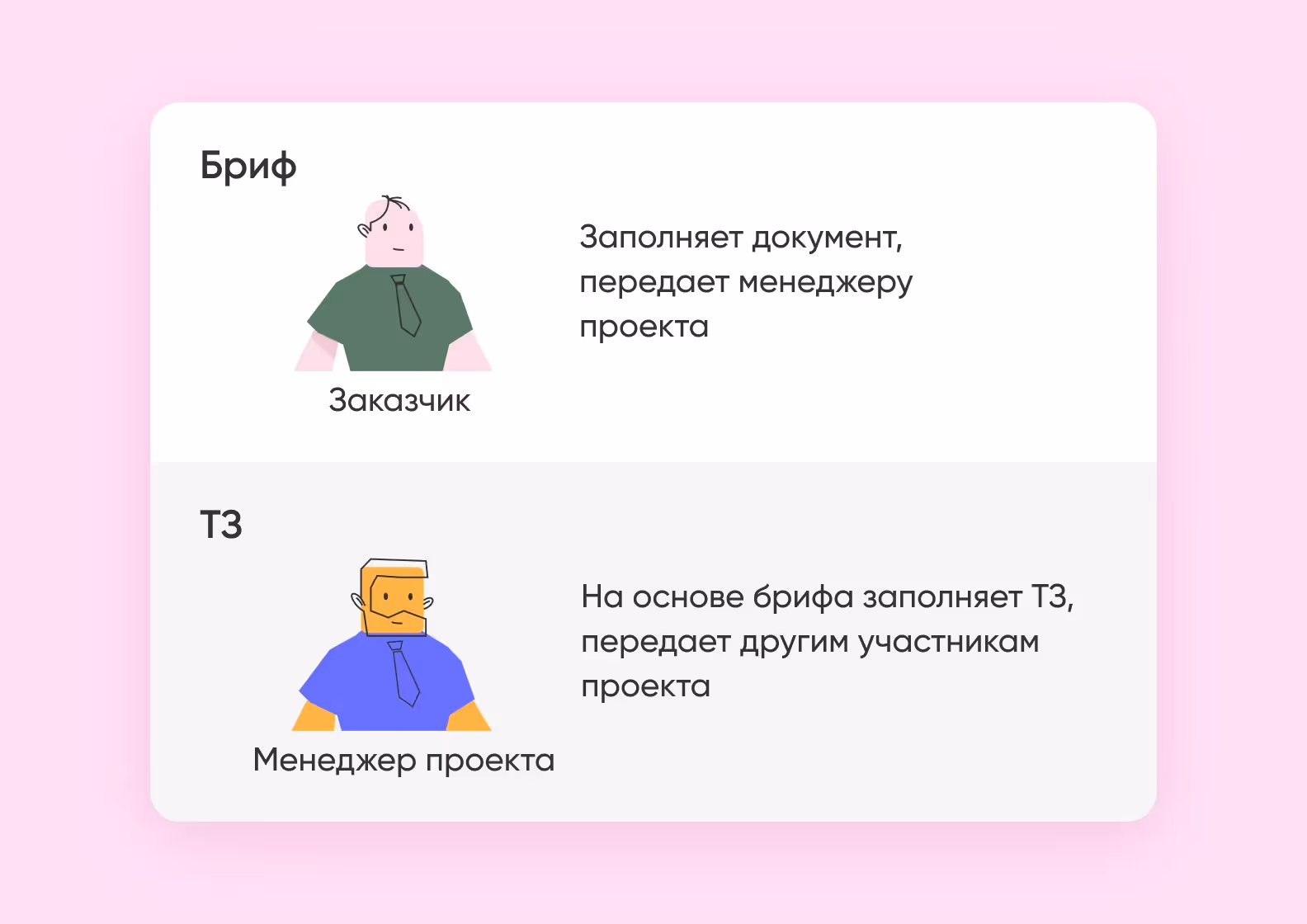 Менеджер проекта использует бриф для составления ТЗ дизайнерам