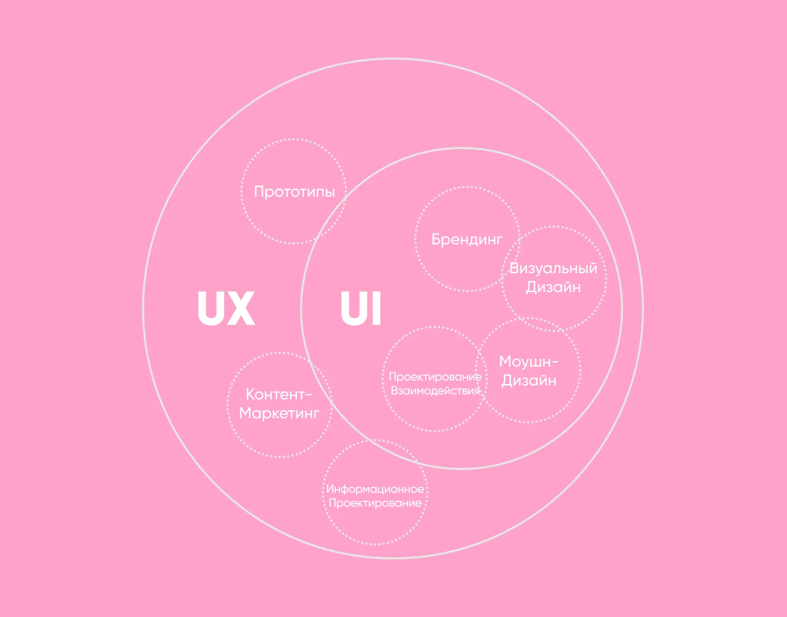 UX/UI: UI входит в состав UX