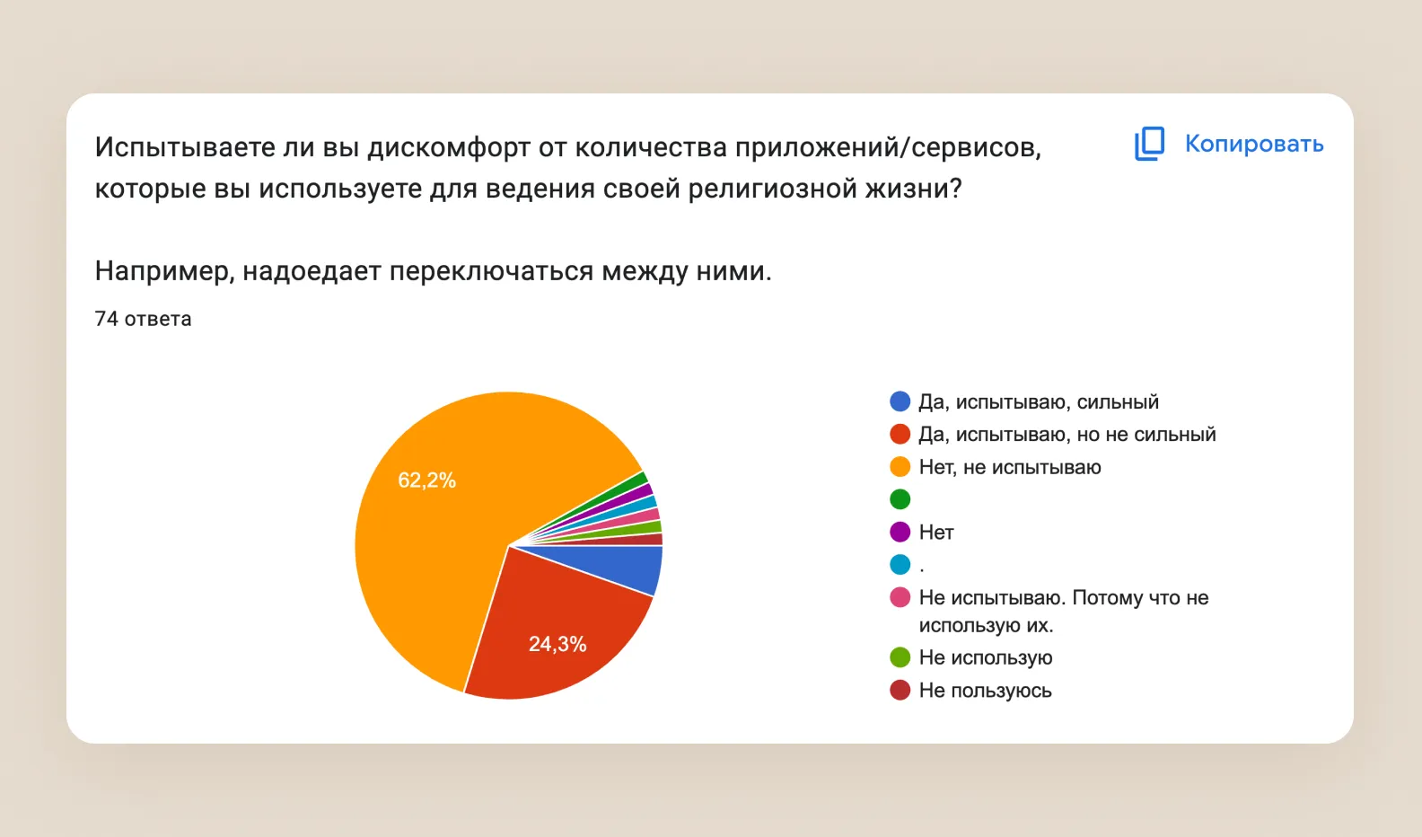 63% респондентов не испытывают дискомфорта от большого количества сервисов.