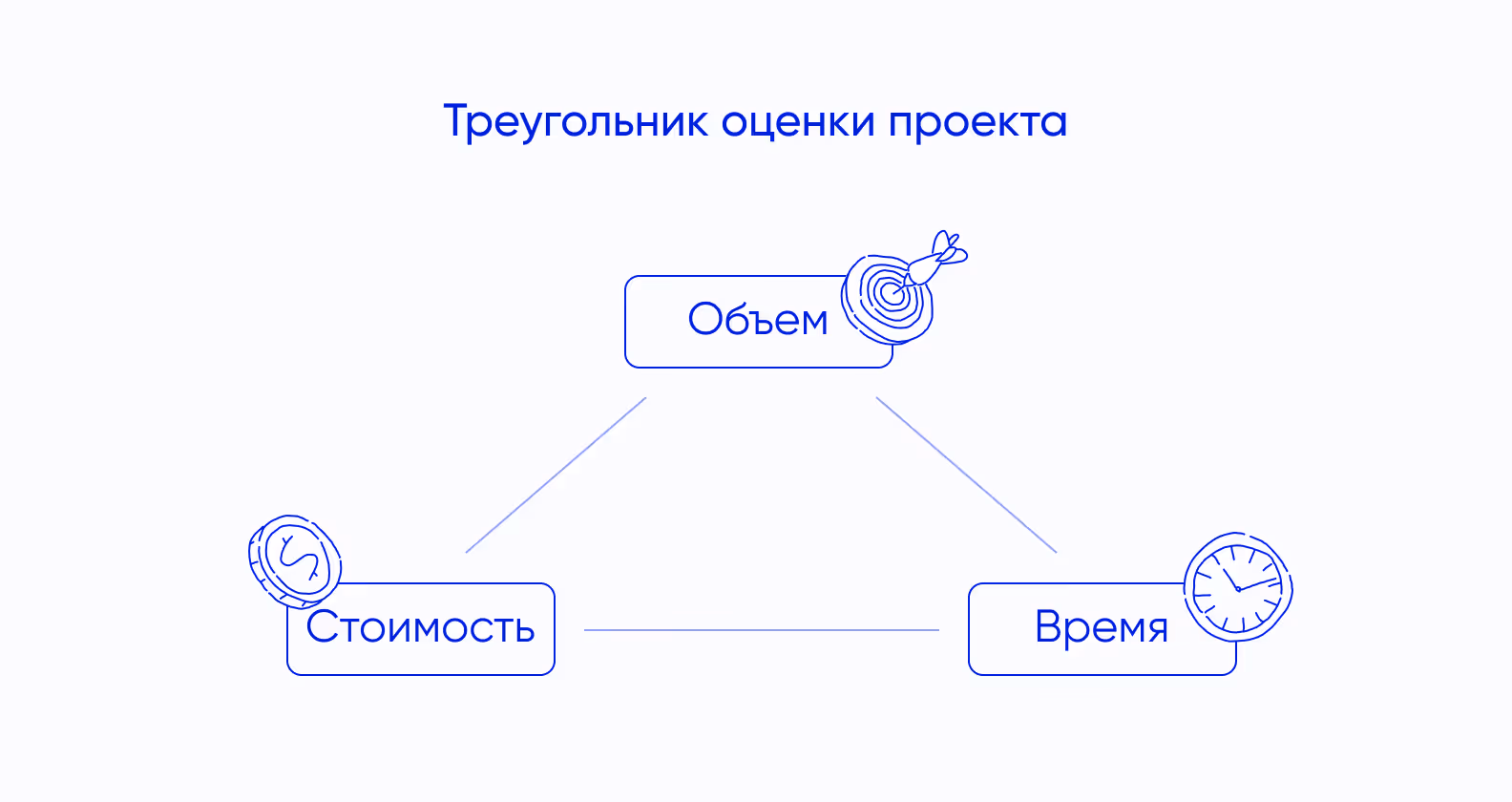 основные компоненты оценки проекта
