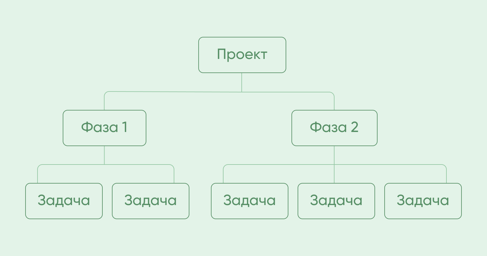 метод оценки проекта сверху вниз