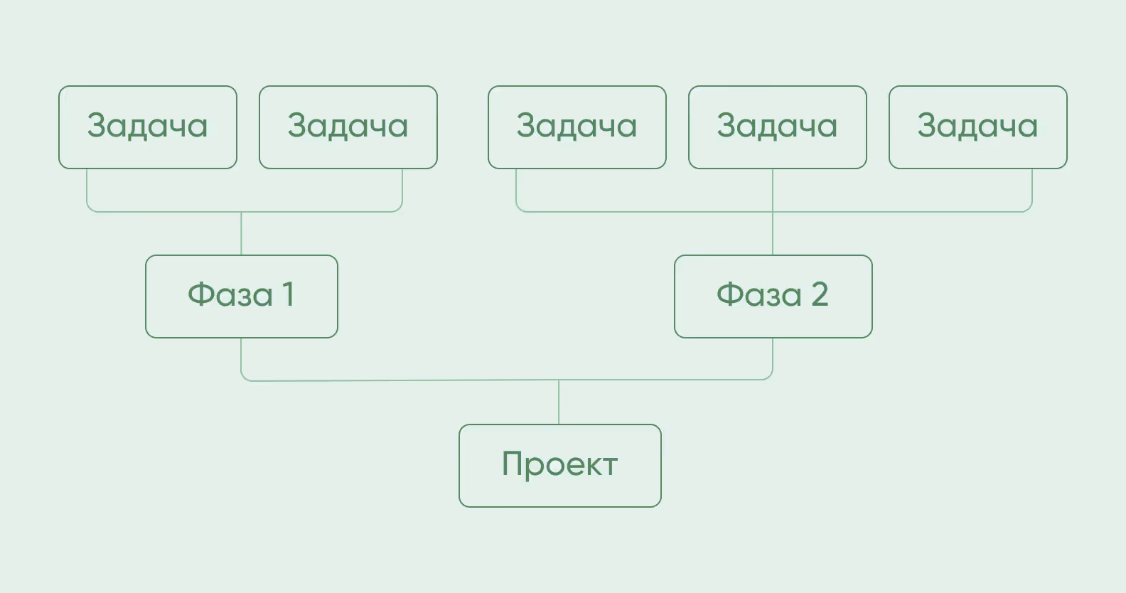 метод оценки проекта снизу вверх