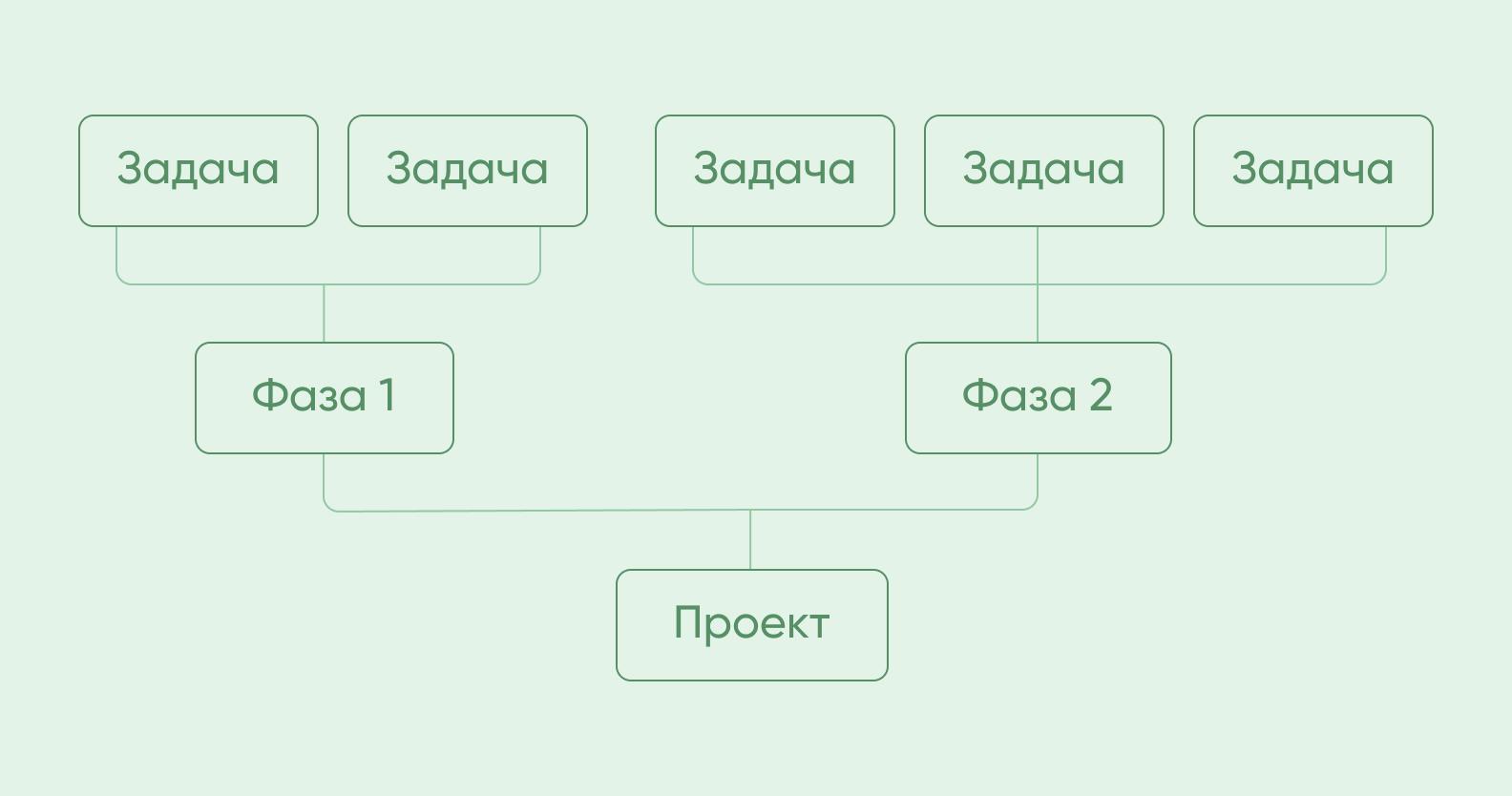 метод оценки проекта снизу вверх