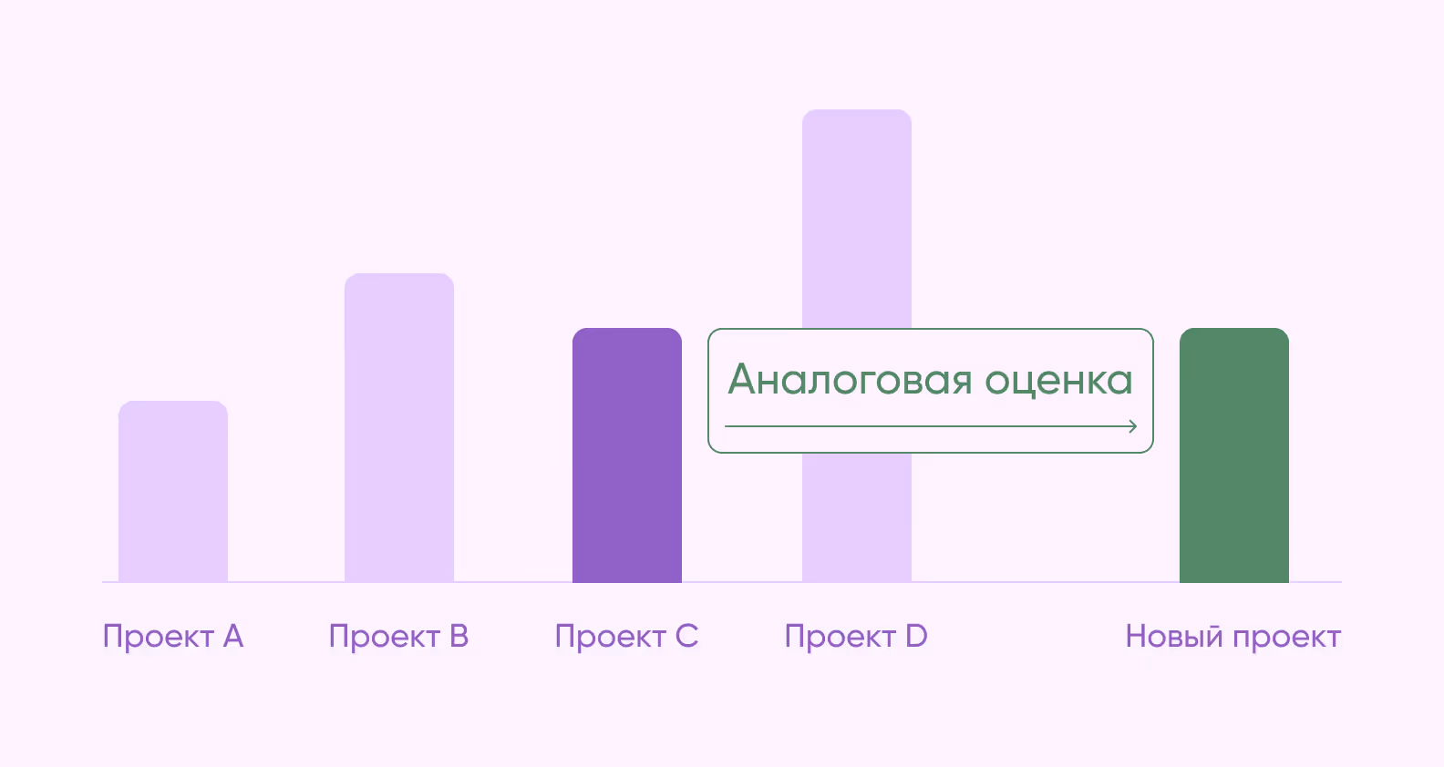 метод аналоговой оценки проекта