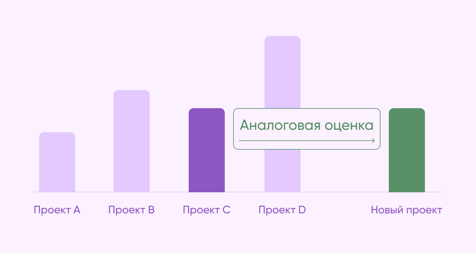 метод аналоговой оценки проекта