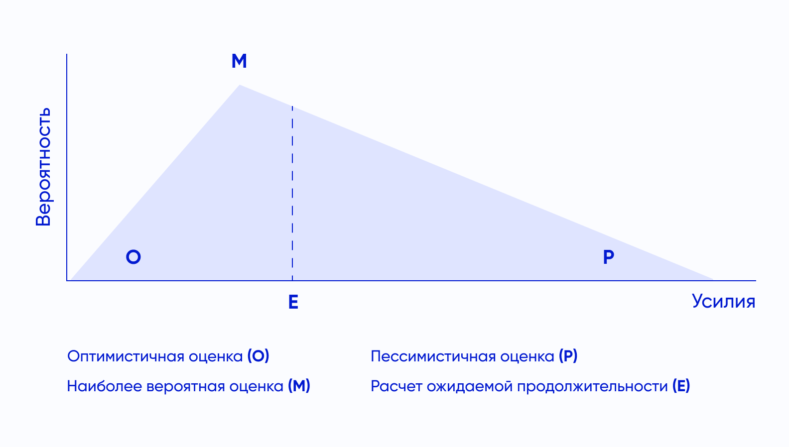 оценка по трем точкам
