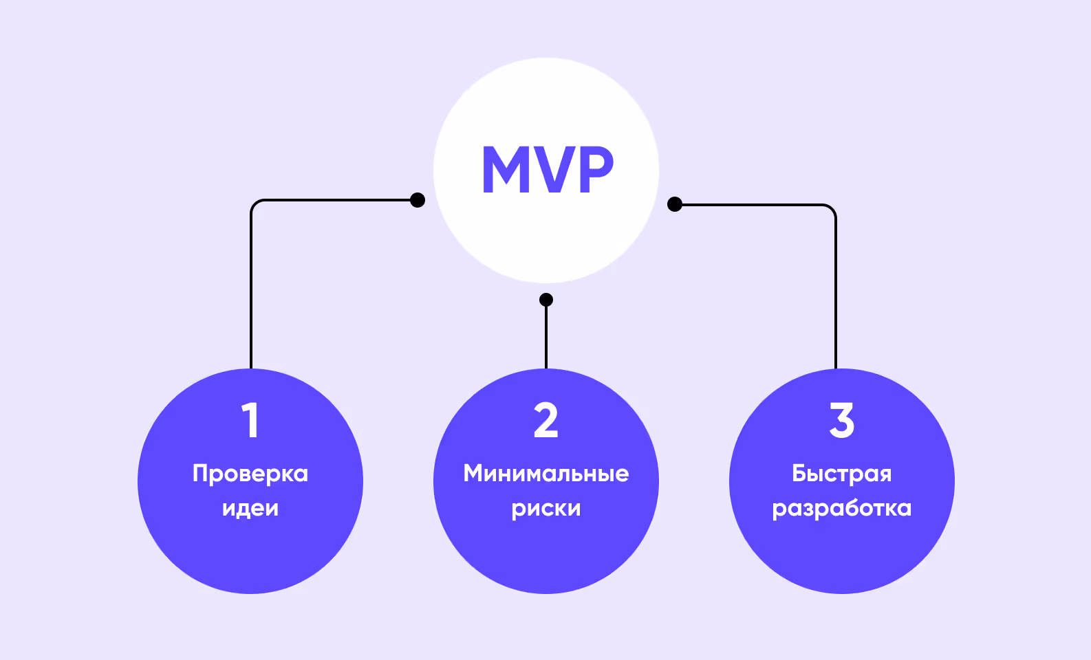 шаги к разработке MVP