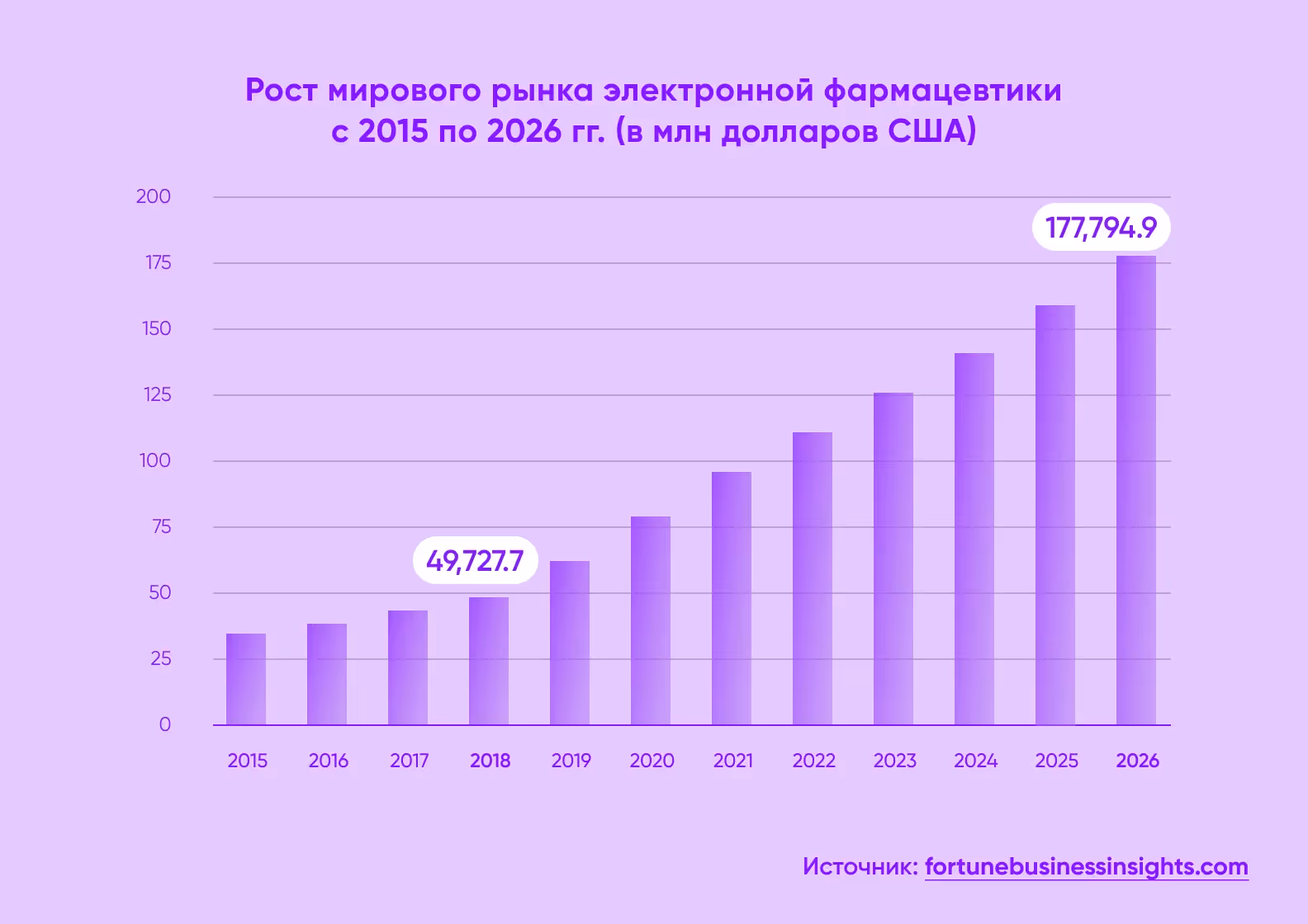 Рост мирового рынка электронной фармацевтики, 2015-2026