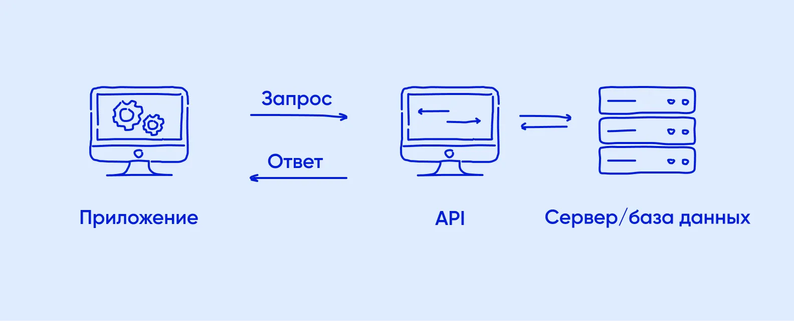 Схема работы приложения с бэкендом через API
