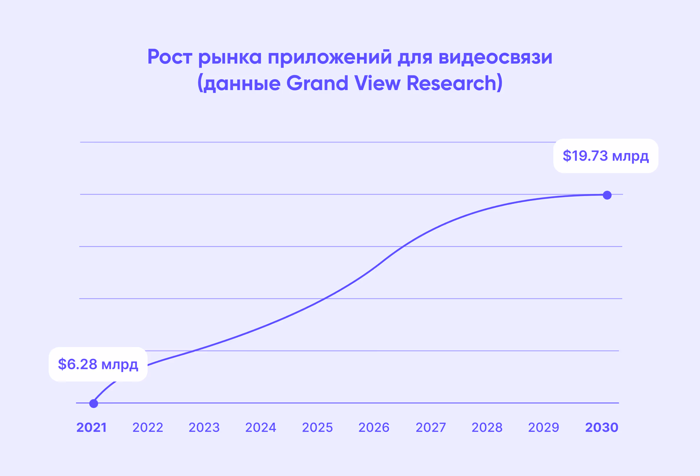 График по росту приложений для видеосвязи