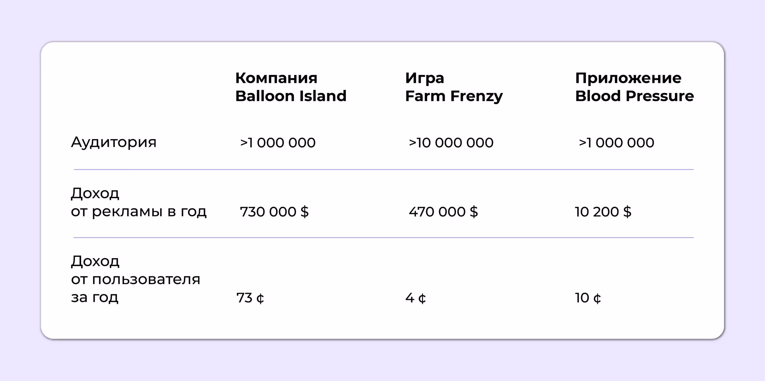 Оценка доходности рекламы в таблице